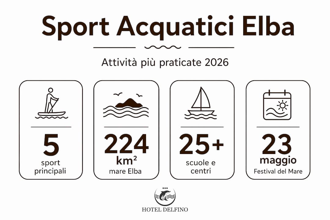 Scopri in un'unica infografica i principali sport acquatici praticati all’Isola d’Elba, con dati e curiosità sulle attività più amate dai visitatori.