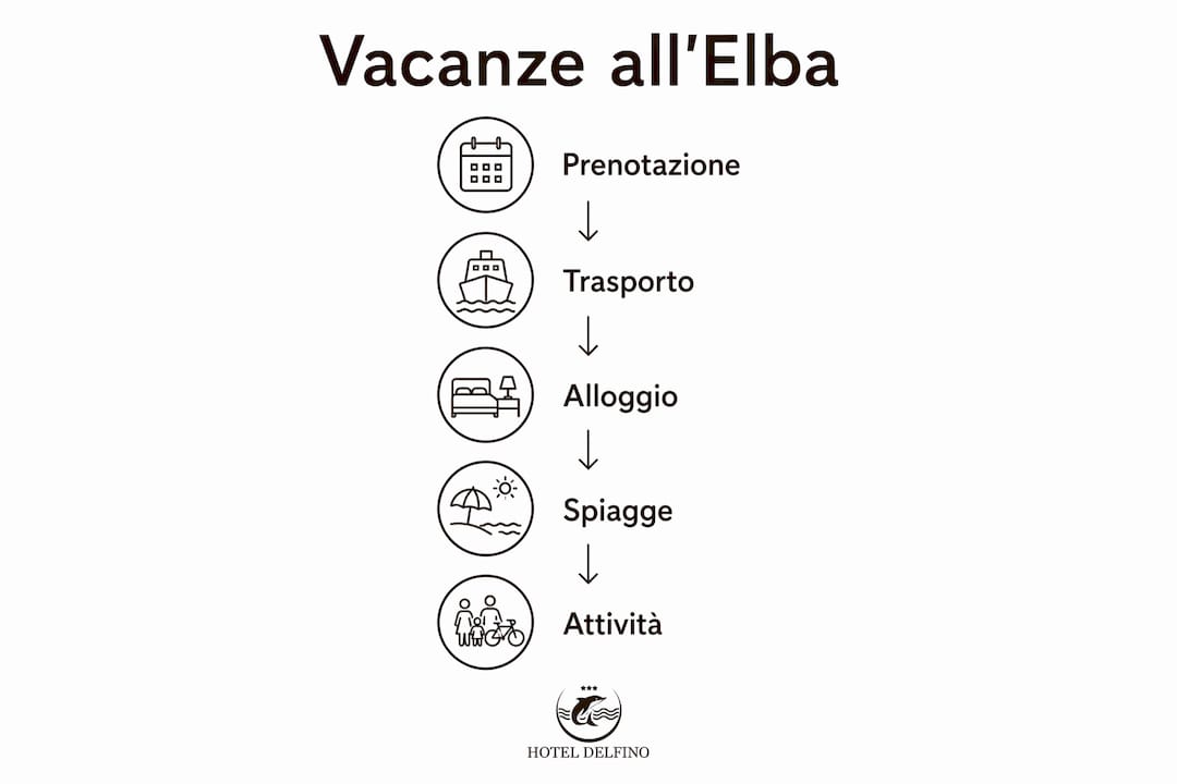 Grafica illustrativa con le tappe principali di una vacanza estiva all’Isola d’Elba