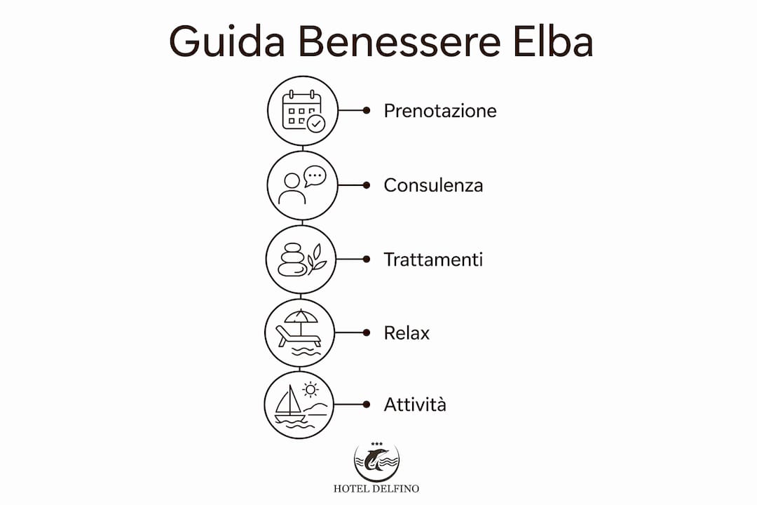 Infografica: il percorso benessere in 5 tappe all’Elba